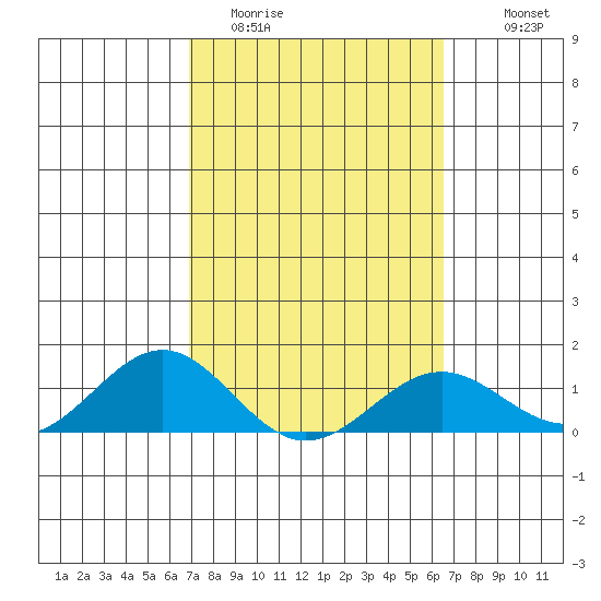 Halena Beach tide chart for Wednesday, February 22, 2023