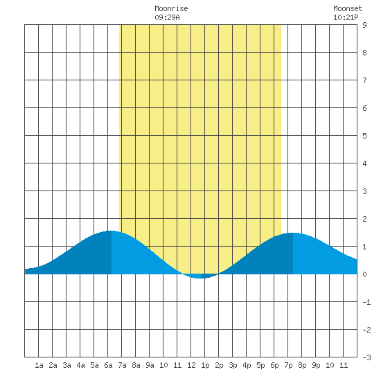 Halena Beach tide chart for Thursday, February 23, 2023