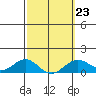 Halena Beach tide chart for Thursday, February 23, 2023