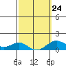 Halena Beach tide chart for Friday, February 24, 2023