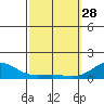 Halena Beach tide chart for Tuesday, February 28, 2023
