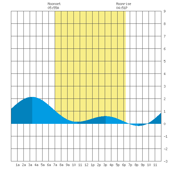 Halena Beach tide chart for Friday, February 3, 2023