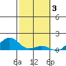 Halena Beach tide chart for Friday, February 3, 2023