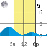 Halena Beach tide chart for Sunday, February 5, 2023