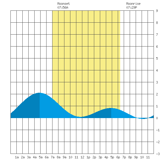 Halena Beach tide chart for Monday, February 6, 2023