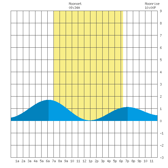 Halena Beach tide chart for Thursday, February 9, 2023