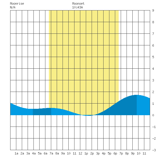 Halena Beach tide chart for Monday, March 13, 2023