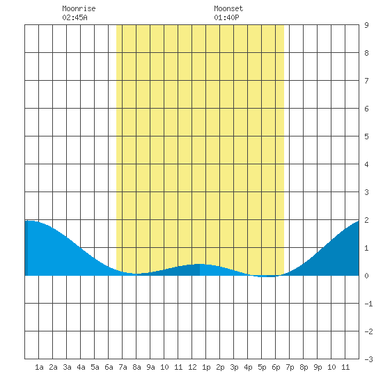 Halena Beach tide chart for Thursday, March 16, 2023
