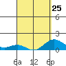 Halena Beach tide chart for Saturday, March 25, 2023
