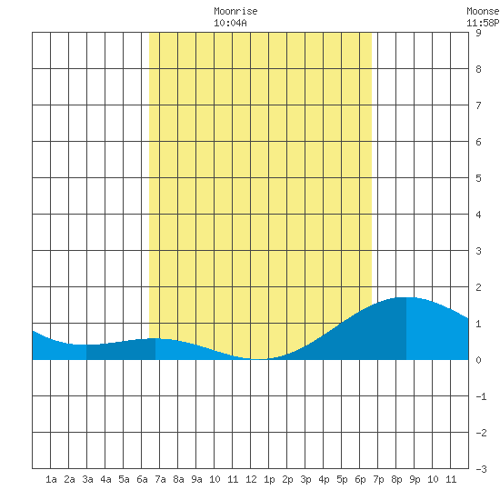 Halena Beach tide chart for Sunday, March 26, 2023
