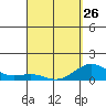 Halena Beach tide chart for Sunday, March 26, 2023