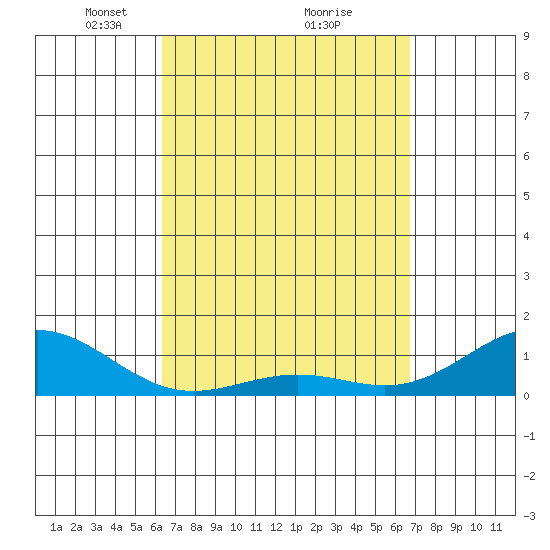 Halena Beach tide chart for Thursday, March 30, 2023