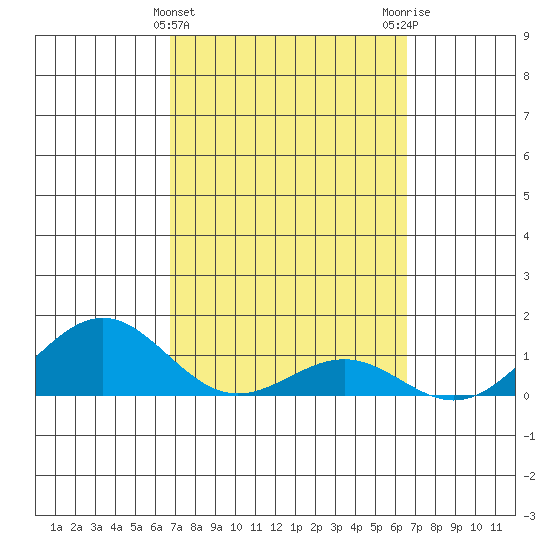 Halena Beach tide chart for Sunday, March 5, 2023