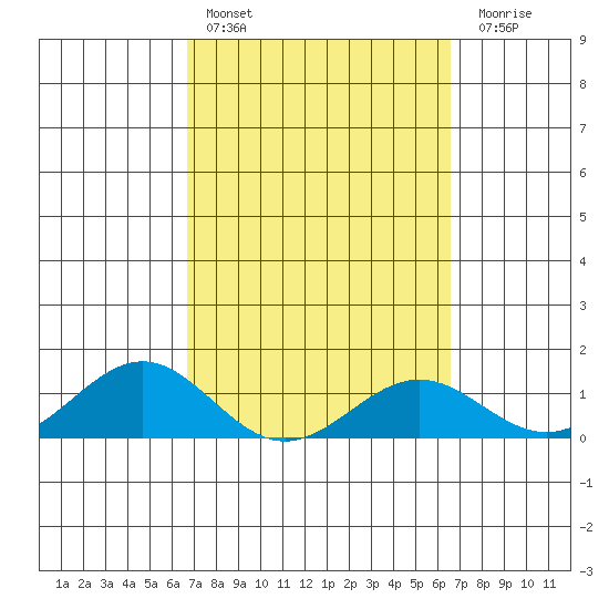 Halena Beach tide chart for Wednesday, March 8, 2023