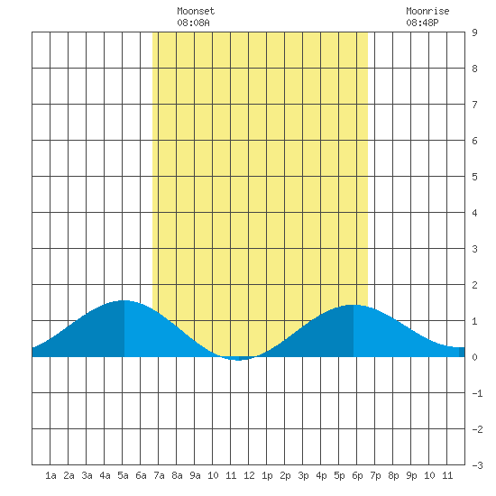 Halena Beach tide chart for Thursday, March 9, 2023