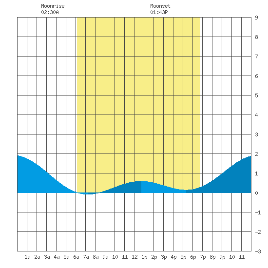 Halena Beach tide chart for Friday, April 14, 2023