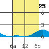 Halena Beach tide chart for Tuesday, April 25, 2023