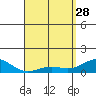Halena Beach tide chart for Friday, April 28, 2023