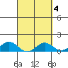 Halena Beach tide chart for Tuesday, April 4, 2023