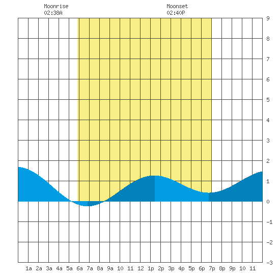 Halena Beach tide chart for Sunday, May 14, 2023
