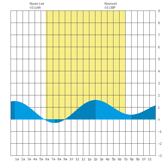 Halena Beach tide chart for Monday, May 15, 2023