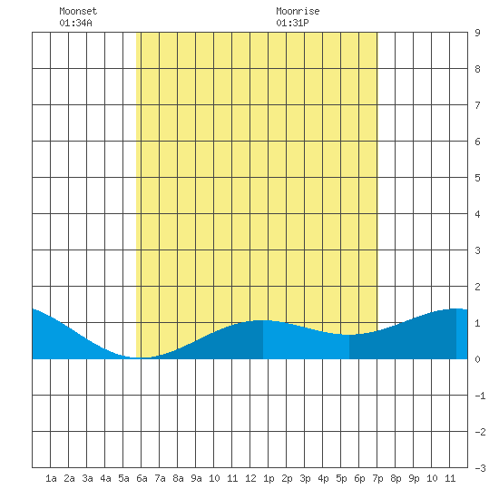 Halena Beach tide chart for Sunday, May 28, 2023