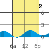 Halena Beach tide chart for Tuesday, May 2, 2023