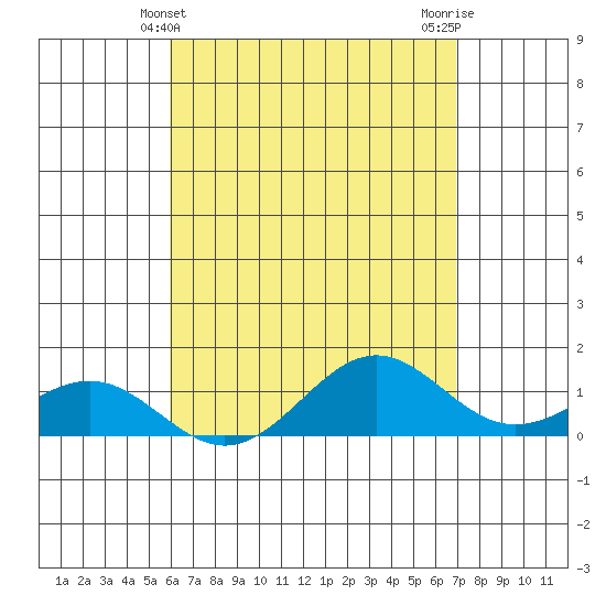 Halena Beach tide chart for Wednesday, May 3, 2023
