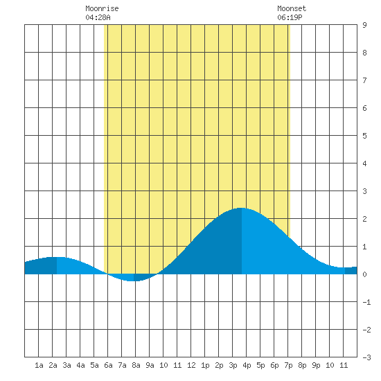 Halena Beach tide chart for Friday, June 16, 2023
