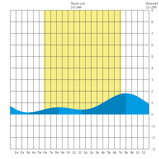 Halena Beach tide chart for Friday, June 23, 2023