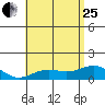 Halena Beach tide chart for Sunday, June 25, 2023