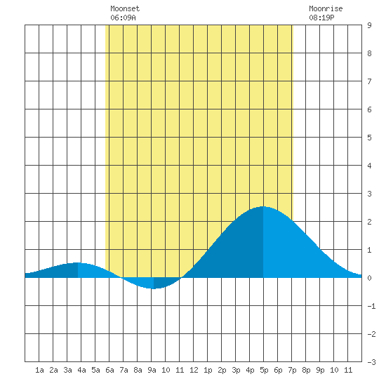 Halena Beach tide chart for Sunday, June 4, 2023
