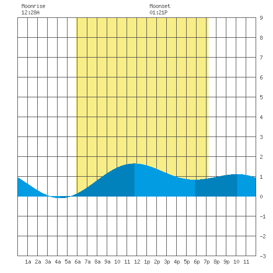 Halena Beach tide chart for Monday, July 10, 2023
