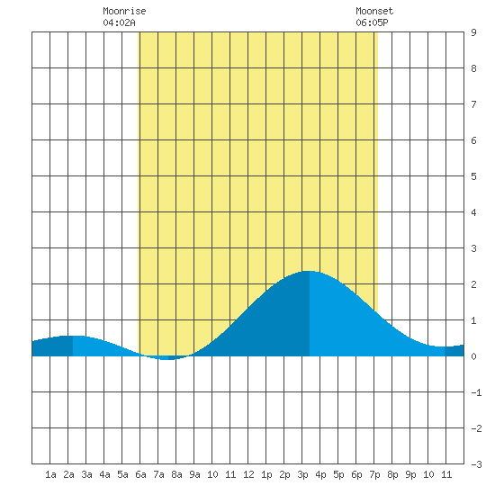 Halena Beach tide chart for Saturday, July 15, 2023