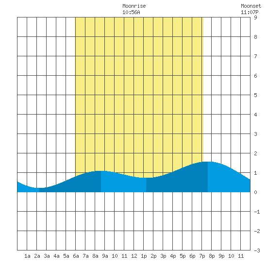 Halena Beach tide chart for Sunday, July 23, 2023