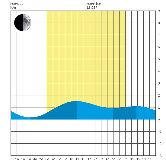 Halena Beach tide chart for Tuesday, July 25, 2023
