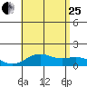 Halena Beach tide chart for Tuesday, July 25, 2023