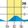 Halena Beach tide chart for Friday, July 28, 2023