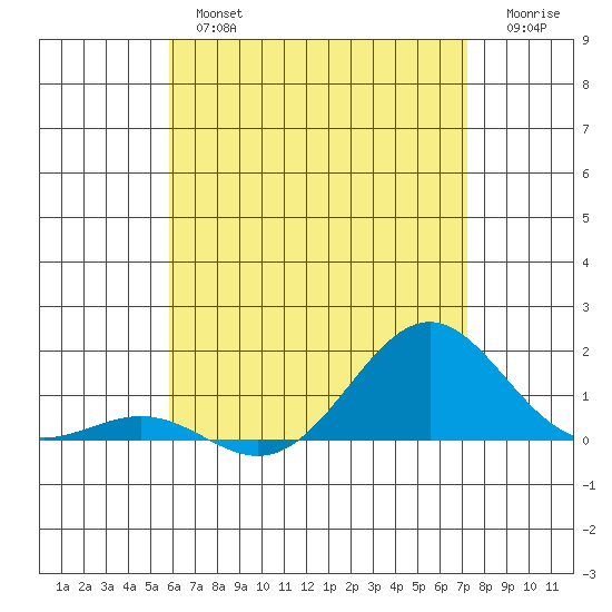Halena Beach tide chart for Tuesday, July 4, 2023