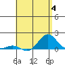 Halena Beach tide chart for Tuesday, July 4, 2023