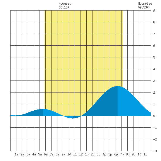 Halena Beach tide chart for Wednesday, July 5, 2023
