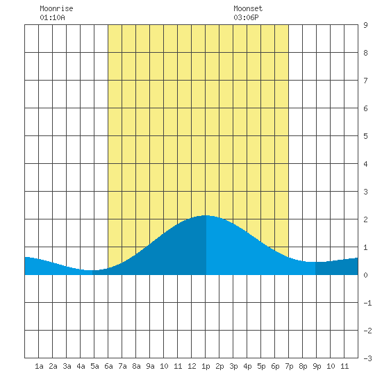 Halena Beach tide chart for Thursday, August 10, 2023