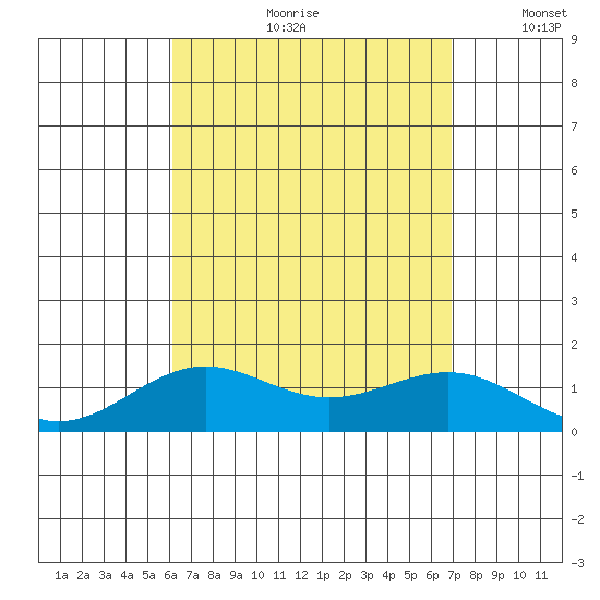 Halena Beach tide chart for Monday, August 21, 2023