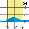 Halena Beach tide chart for Thursday, August 24, 2023
