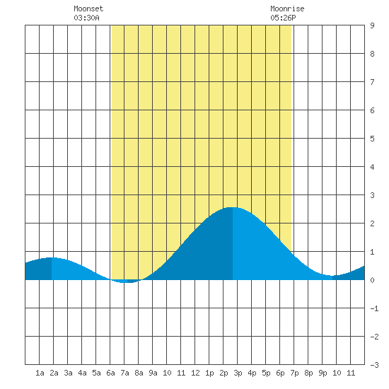 Halena Beach tide chart for Monday, August 28, 2023