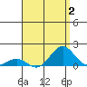 Halena Beach tide chart for Wednesday, August 2, 2023
