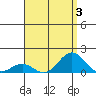 Halena Beach tide chart for Thursday, August 3, 2023