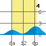Halena Beach tide chart for Friday, August 4, 2023