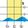 Halena Beach tide chart for Saturday, August 5, 2023