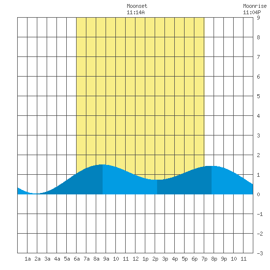 Halena Beach tide chart for Sunday, August 6, 2023